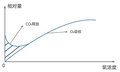 酵母呼吸-氧濃度關系圖