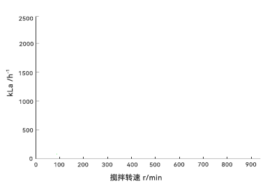 攪拌轉(zhuǎn)速與kLa關(guān)系圖 攪拌轉(zhuǎn)速與kLa關(guān)系圖